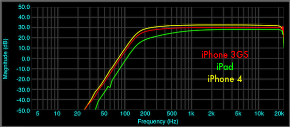 Frequency Response: What to Know When Working with Audio