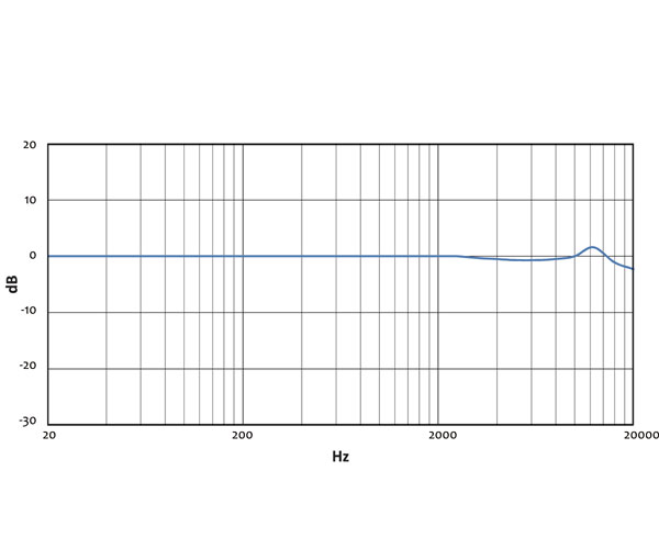 i436 Typical Frequency Response