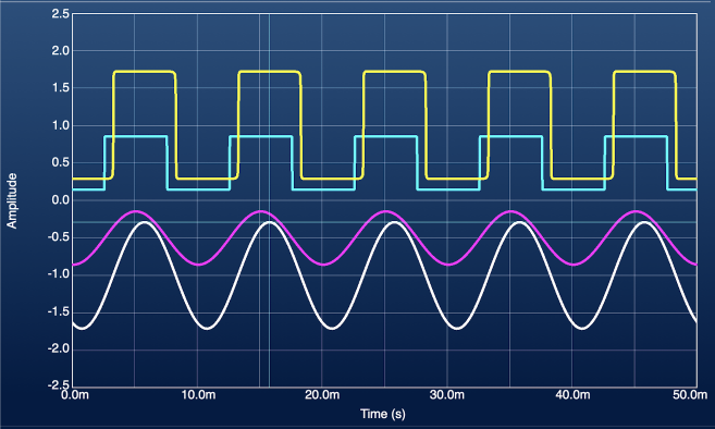 Screenshot: Oscope waveforms with DC offsets