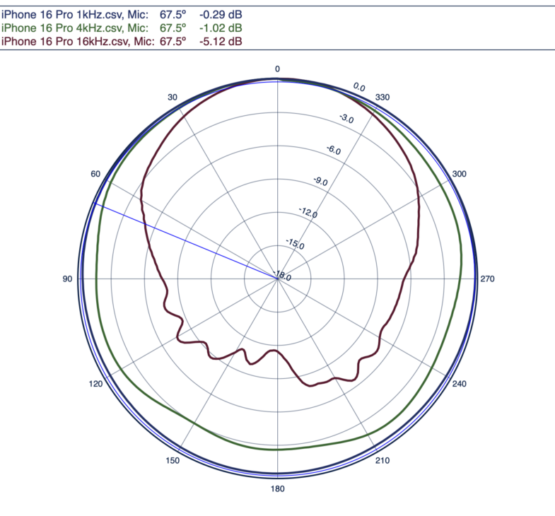 iPhone 16 Pro Bottom Microphone Directivity at 1 kHz, 4 kHz, and 16 kHz