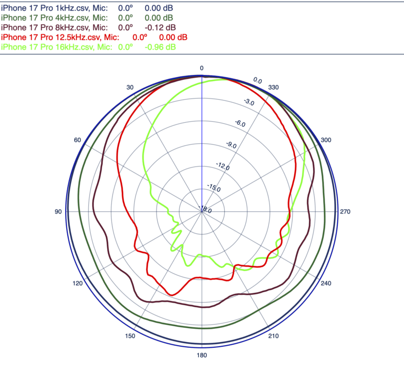 iPhone 17 Pro Bottom Microphone Directivity at 1, 4, 8, 12.5, and 16 kHz